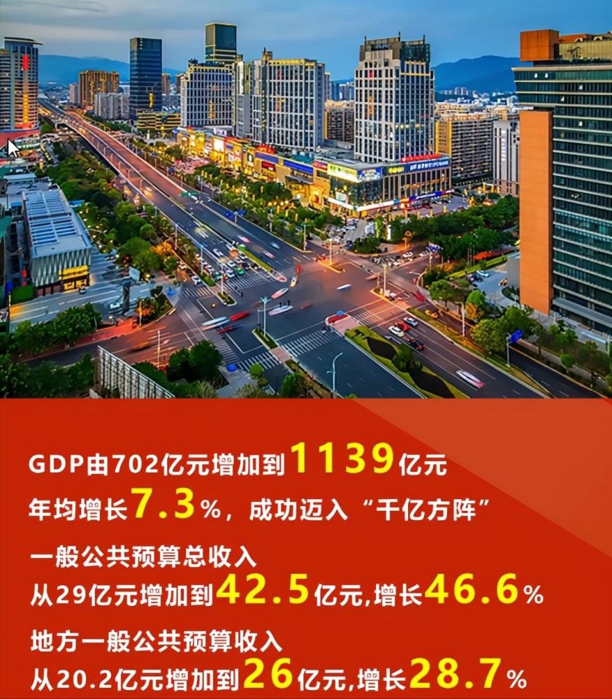 根據新羅區政府工作報告中顯示的信息,2021年龍巖新羅區經濟總量實現