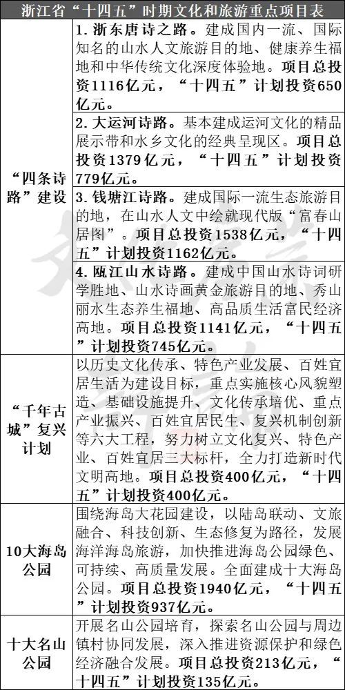 22个省份重大文旅项目盘点，3000余个总投资高达10万亿 腾讯新闻