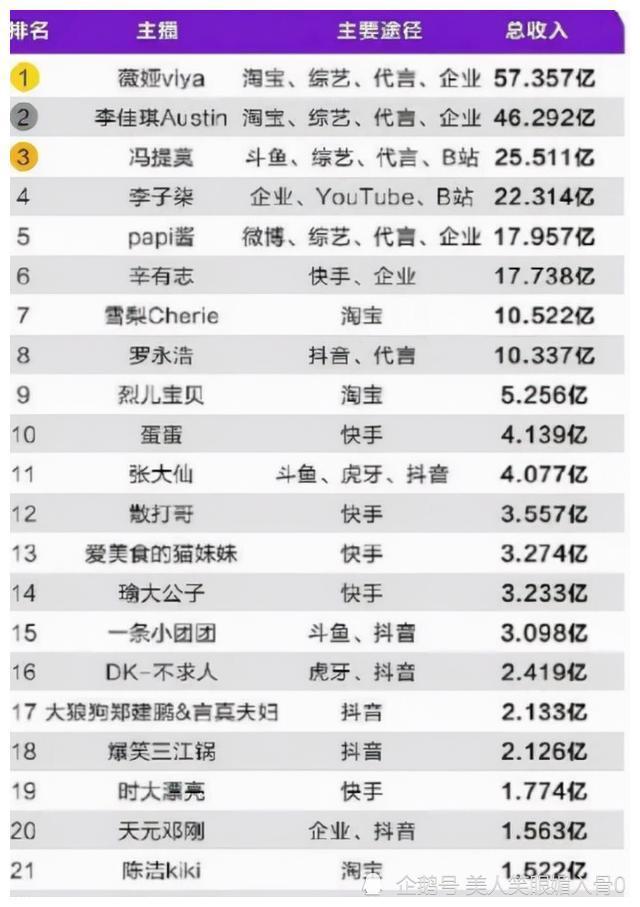 繼雪梨薇婭相繼倒臺直播一哥李佳琦或將開啟獨秀之路