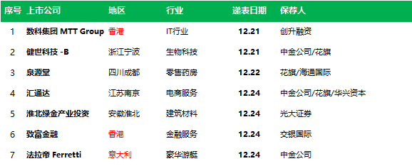 香港ipo週報1家上市3家招股3家通過聆訊7家遞表12月24日