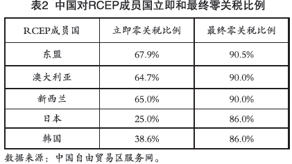 rcep不仅对关税减让水平作出了承诺,并且采用了原产地累积规则,将大幅