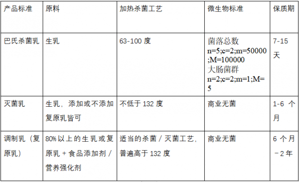 巴杀奶,超高温灭菌乳,调制乳到底孰优孰劣?