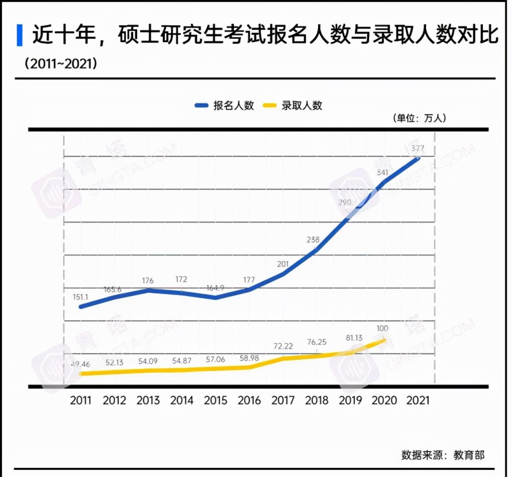 2022年考研會比2021年難度大嗎看看考場缺考人數就知道了