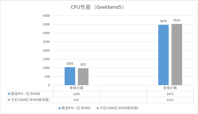 骁龙870与天玑1200性能与功耗对比