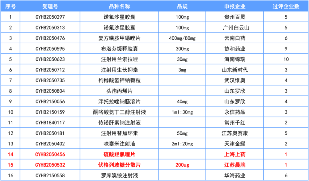 其中2個為首家過評,分別是:上海上藥的硫酸羥氯喹片,江蘇晨牌的伏格列