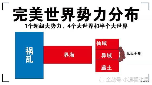 完美世界地图可以划分下界,上界三千道州,三千道州属于九天十地中的一
