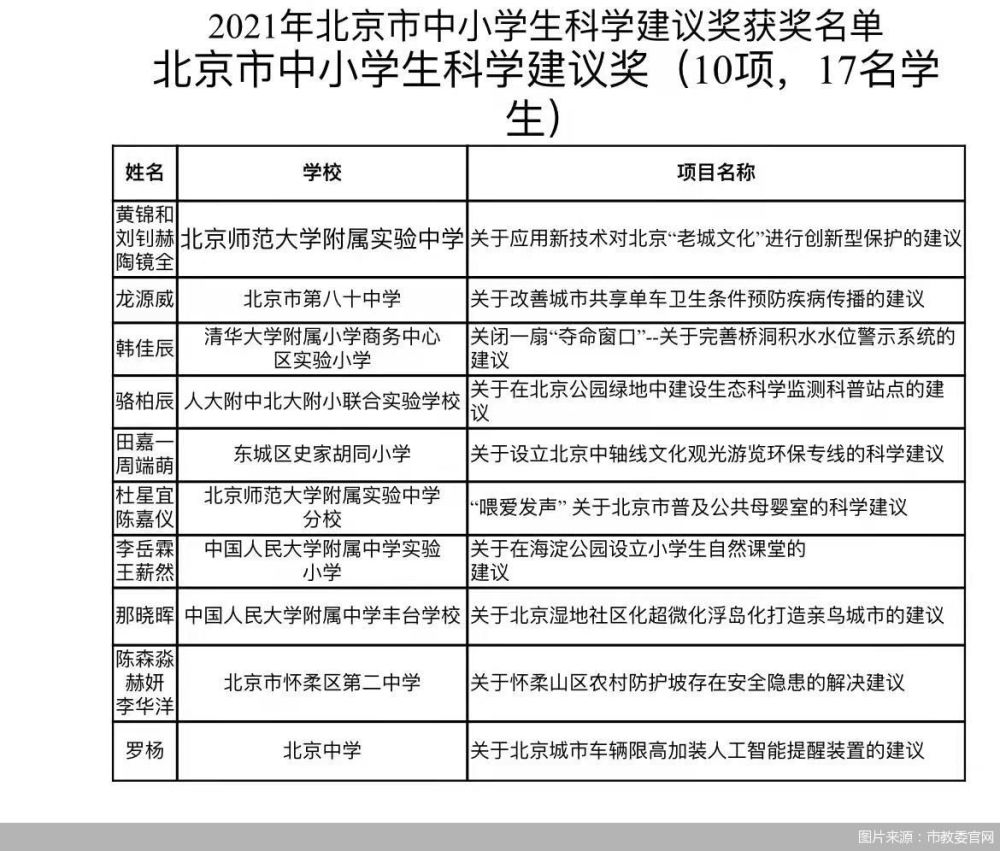 第十三届北京市中小学生科学建议奖揭晓