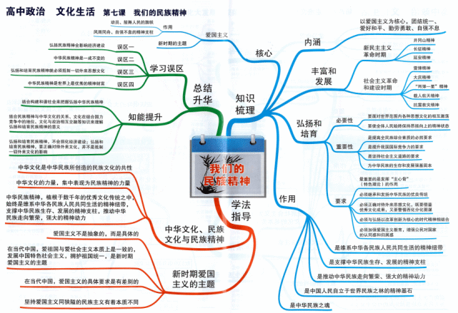 必修三《文化生活》|第七课:我们的民族精神 知识点 思维导图归纳