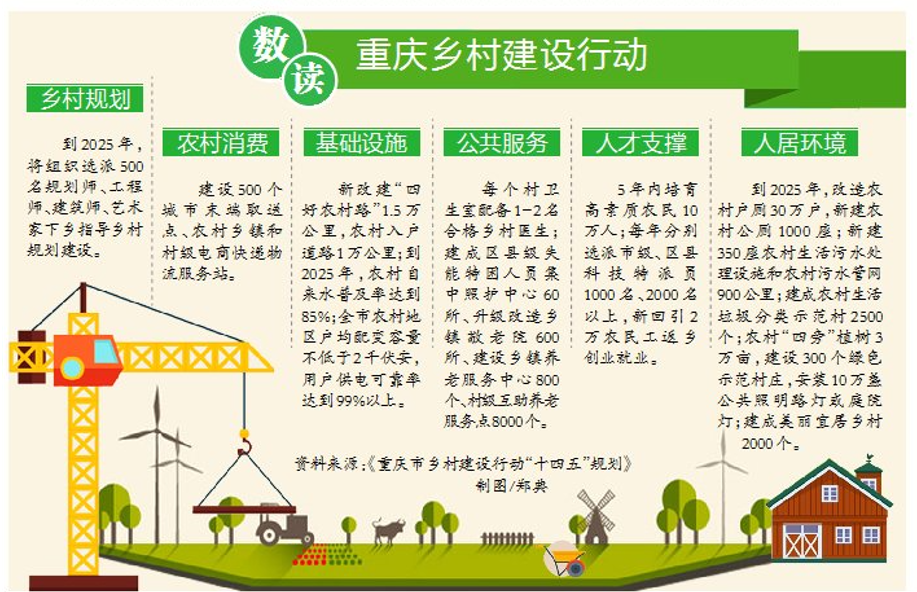 重庆日报新闻早点重庆市乡村建设行动十四五规划发布