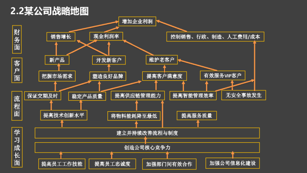 繪製戰略地圖做戰略目標分解的完整步驟和結構化思考模型