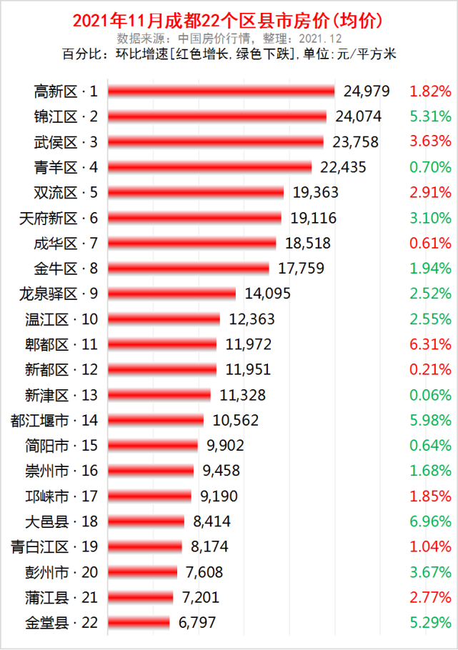 成都市各區縣2021年11月房價出爐:13個區縣下跌了