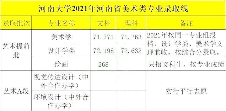 好考的雙一流河南大學2021年美術類專業錄取分數線