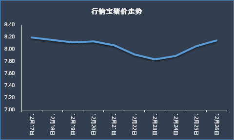 豬價由跌轉漲行情寶數據顯示,上週全國外三元生豬周均價為7.97元/斤.