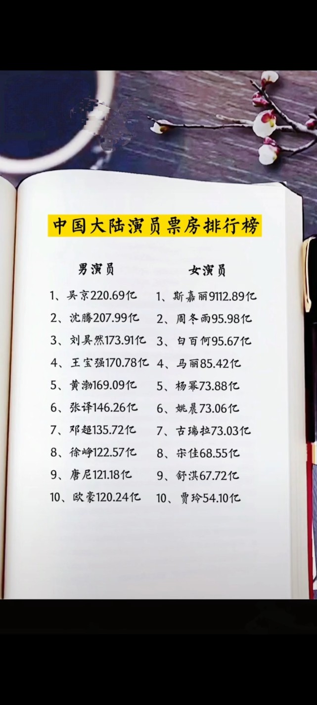 中国大陆演员票房排行榜