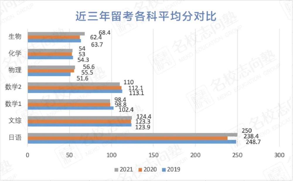 留考分数分析速报 日语高分逐渐成为 标配 你准备好了吗 腾讯新闻