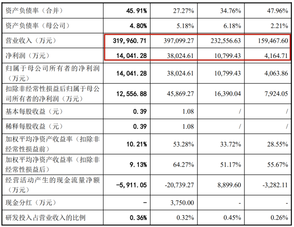 致欧ipo再开启大卖虚假置货44亿4641万被永久冻结