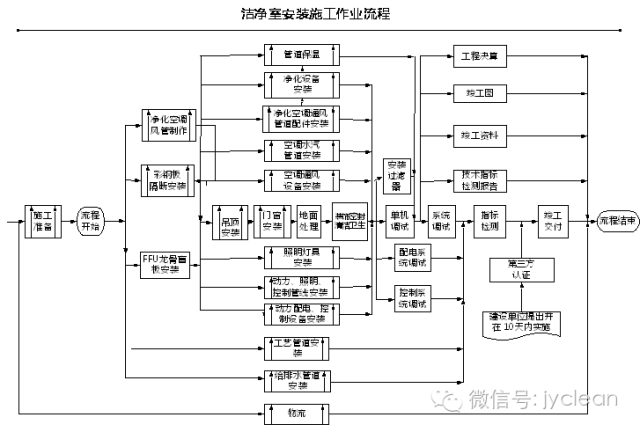 彩钢板吊顶安装流程4.洁净室门窗安装工艺流程1.净化工程施工方案1.1.