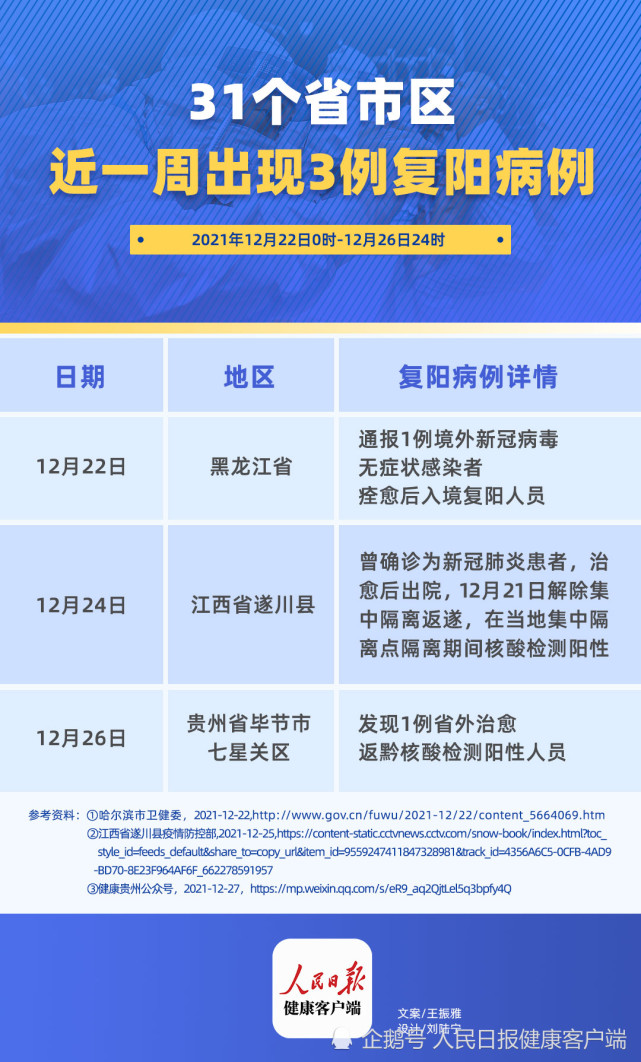 近一周3例复阳病例专家称复阳病例具有一定传染性