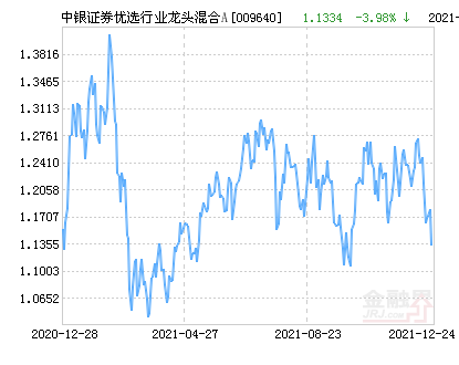 基金(简称:中银证券优选行业龙头混合a,代码009640)12月31日净值上涨