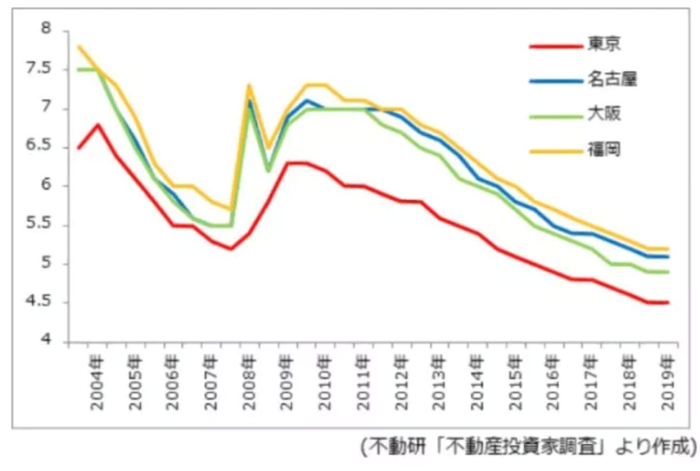 日本房产继续火爆国内投资市场(图4)