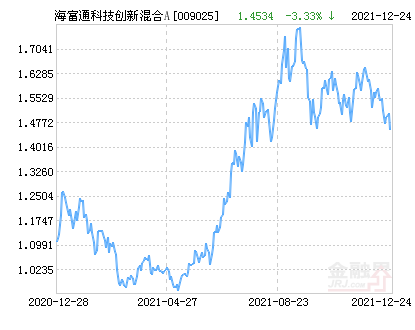 投资基金(简称:海富通科技创新混合a,代码009025)12月31日净值上涨1