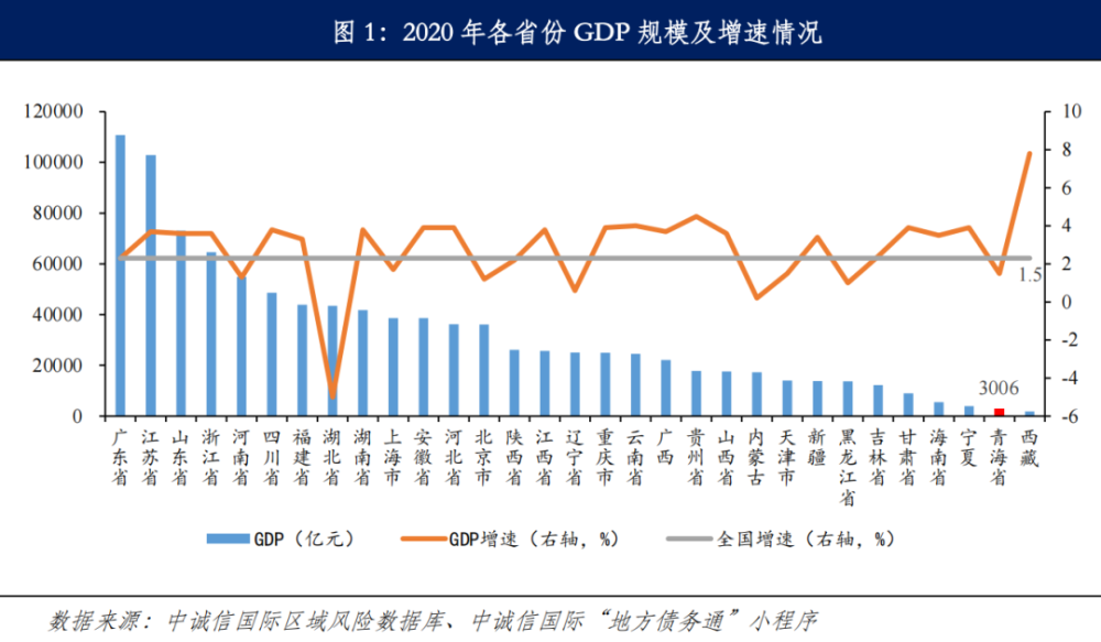 省市经济财政数据系列点评2020年青海省及各市州经济财政情况全梳理