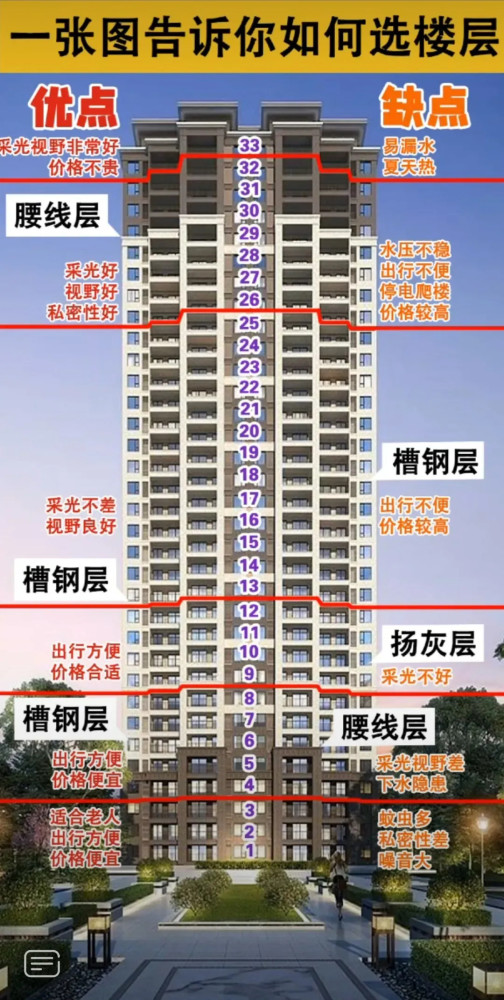 建議收藏一張圖教會你買房如何選樓層