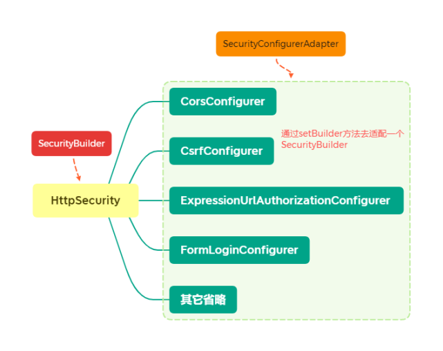 spring security最难的地方就是这个了