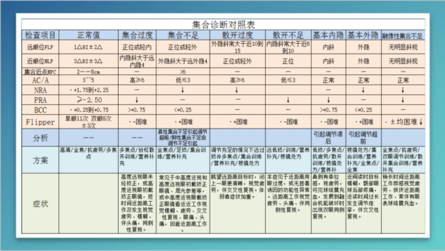 外隱斜測量分析正融像bo融像儲備 (低),再評估ac/a比值和比較遠近隱