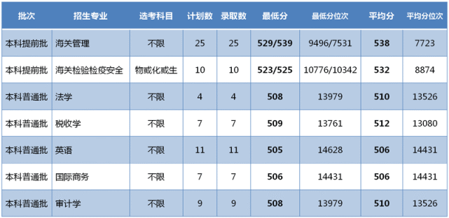 打开腾讯新闻,查看更多图片 >注:本科提前批最低分"/"后为女生最低分