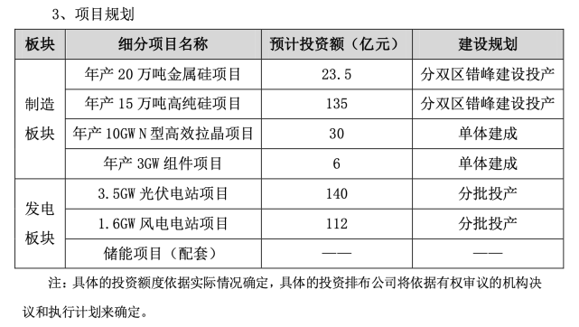 在發電板塊,即電源端,東方日升將投資3.5 gw光伏電站項目,1.