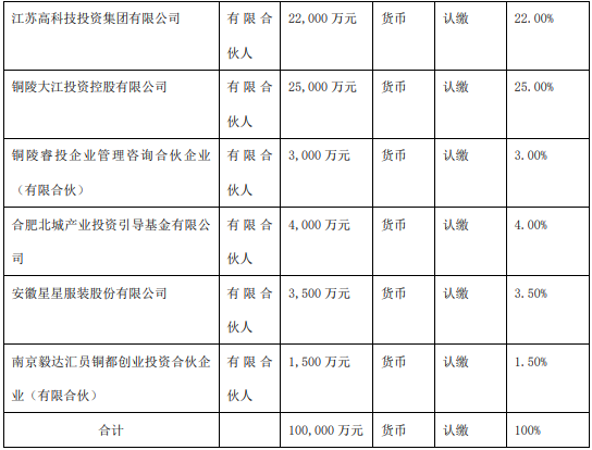 星星服装拟对铜陵高投毅达专精特新创业投资基金合伙企业有限合伙投资