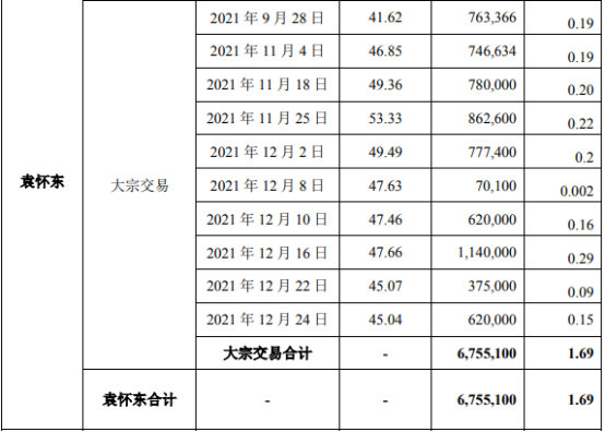 中简科技股东袁怀东减持675.51万股 套现约3.