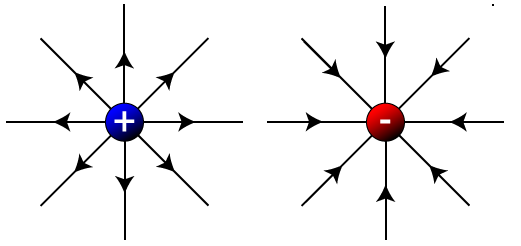 根据上面第一个微分式,静电场是有源场,它在某点