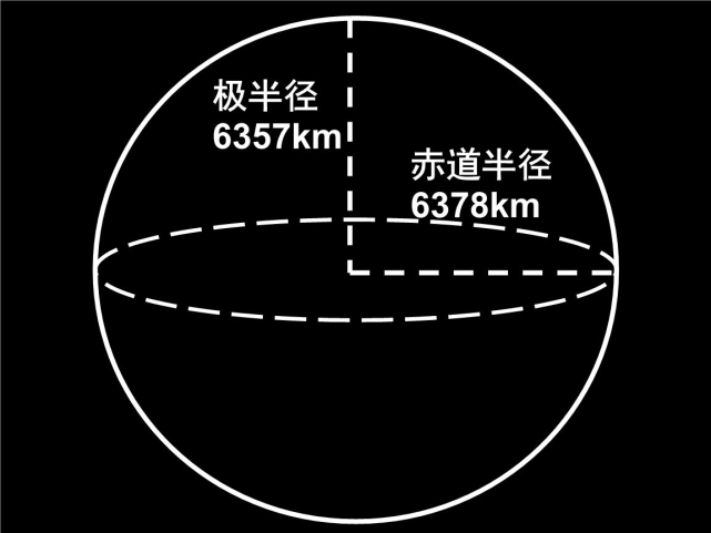 确切地说它是一个扁球体,赤道较为突出,约为6378千米,极半径约6357