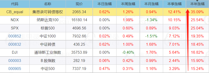 盈利11小赚2万2021年可转债实盘总结回顾