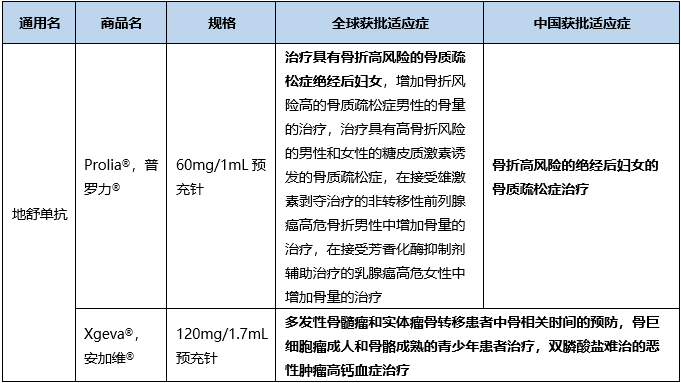 地舒单抗适应症目前地舒单抗分为两种剂量和两个商品名,分别对应敛换