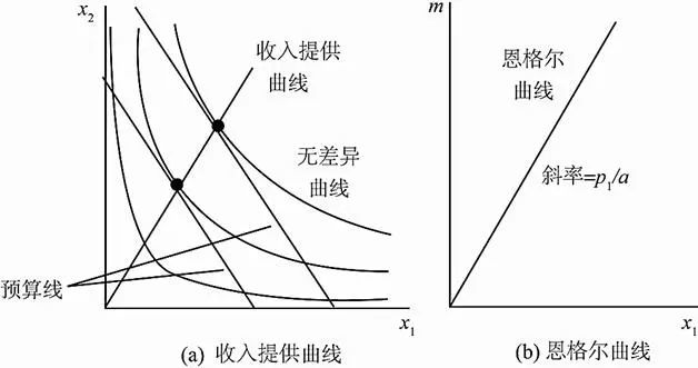 圖1-10 柯布-道格拉斯偏好下的收入提供曲線和恩格爾曲線四,價格效應