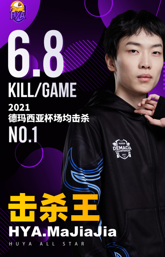 德杯选手数据出炉,莎莉场均击杀位列第一|莎莉|马佳佳|德玛西亚杯