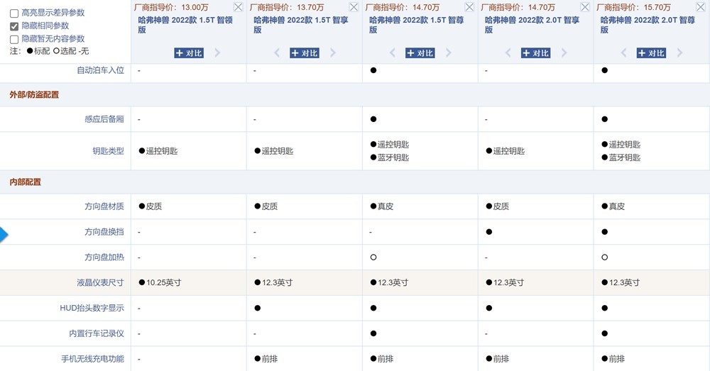 一文盘点共计六款新车型的哈弗神兽到底该怎么选