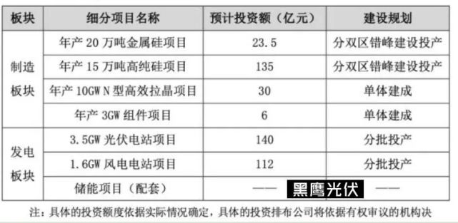 在發電板塊,即電源端,東方日升(300118.sz)將投資3.