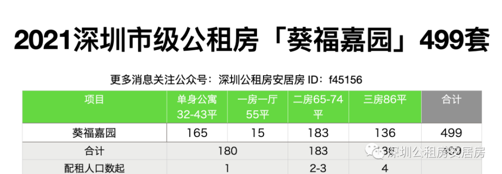 深圳市级公租房葵福嘉园选房时间有调整1230日选房率仅84