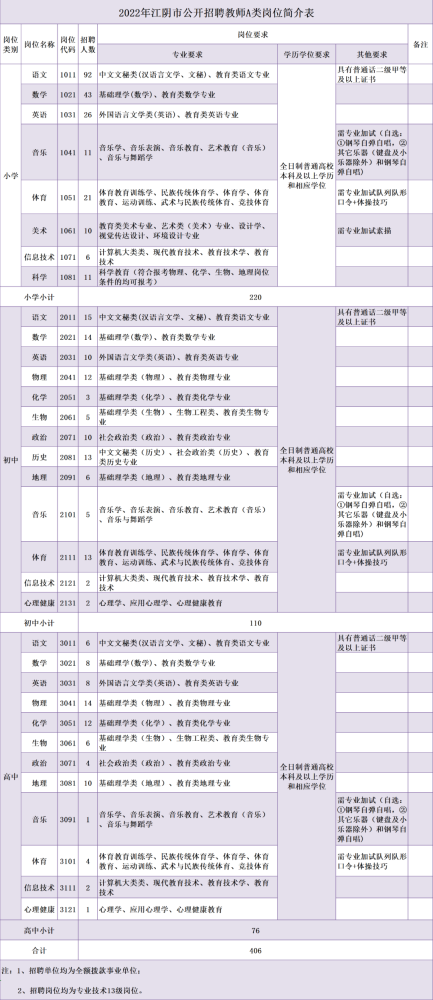 江阴招聘网_2022江苏无锡市江阴城市发展集团有限公司社会岗位招聘29人公告进...(2)