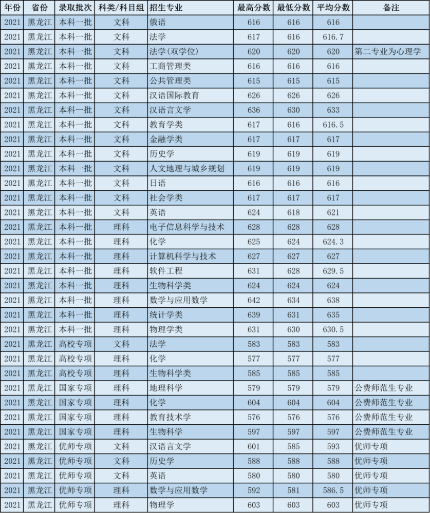 2021年专业录取分数线华东师范大学