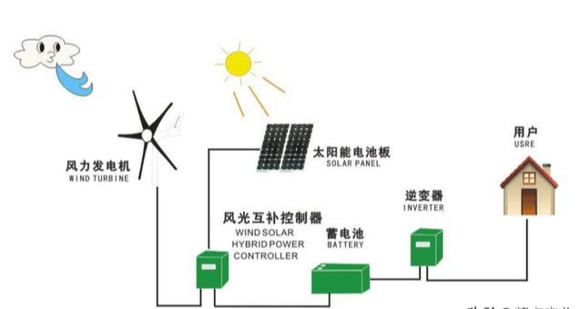 风光互补发电系统风光互补发电系统的原理简单来讲,风与光是两种不