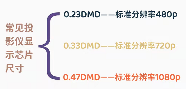 教你在2022年花3000买到最好的投影仪，快来抄作业！