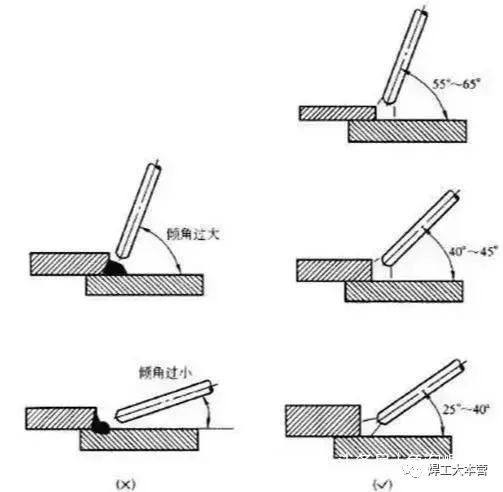 為避免產生焊縫單邊,咬邊,頂角焊不透或焊縫夾渣等缺陷,應根據兩板的