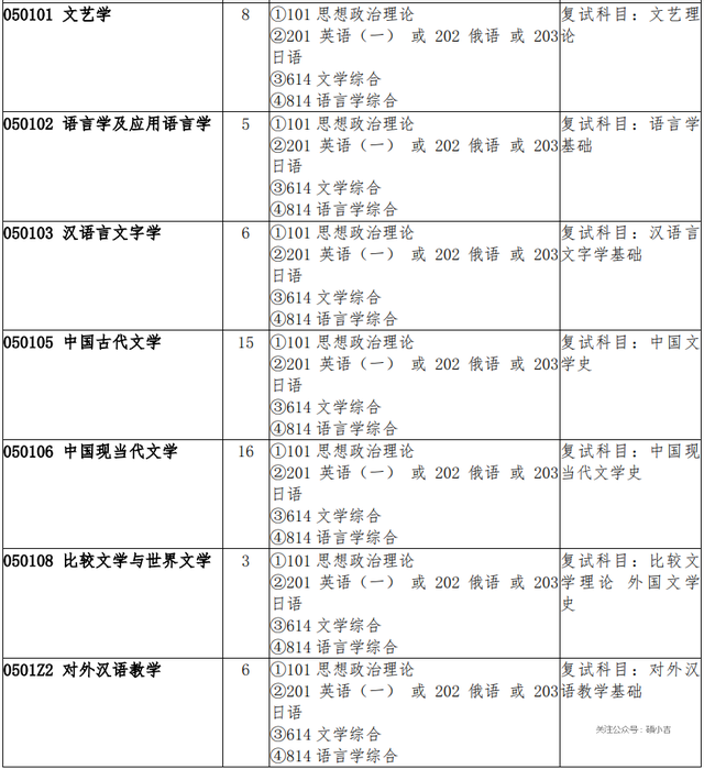 中國現當代文學(050105) 中國古代文學(050103) 漢語言文字學(050102)