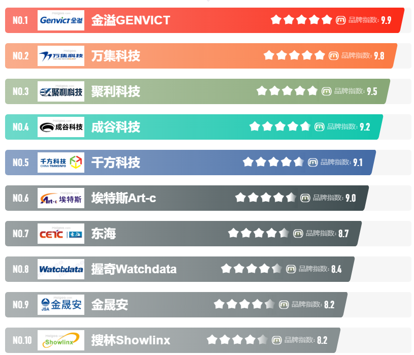 读卡器品牌排行榜_2015年中国读卡器十大品牌排行榜