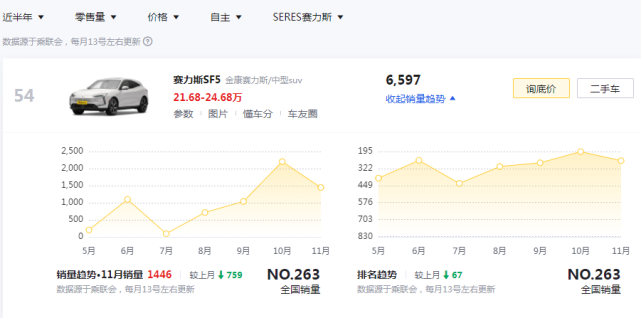 其中极狐阿尔法s是较早搭载华为车载技术的车型,而金康赛力斯sf5华为